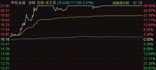 北證50指數(shù)大漲逾2%，華信永道漲停引領(lǐng)信息系統(tǒng)運行維護服務(wù)板塊走強