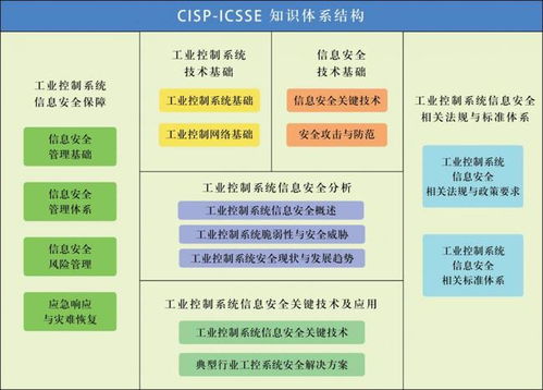 谷安學院推出國家注冊工業(yè)控制系統(tǒng)安全工程師CISP-ICSSE課程，深化信息系統(tǒng)運維服務能力建設